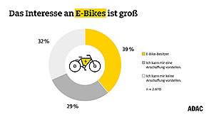 Interesse an E-Bikes. Quelle: ADAC Hessen-Thüringen