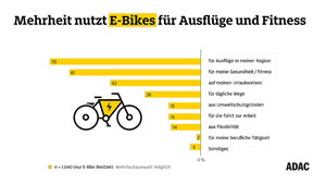 E-Bike-Nutzung. Quelle: ADAC Hessen-Thüringen 