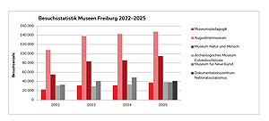 Besucherstatistik der Freiburger Museen 2022 - 2025. 