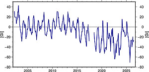 Abweichungen der Gesamtwasserspeicherung in Deutschland vom langjährigen Mittel der Jahre 2002-2020 (Nulllinie).